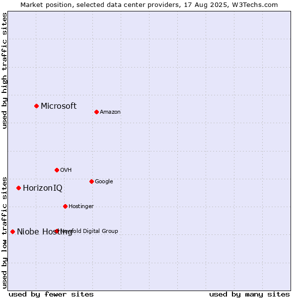 Market position of Microsoft vs. HorizonIQ vs. Niobe Hosting