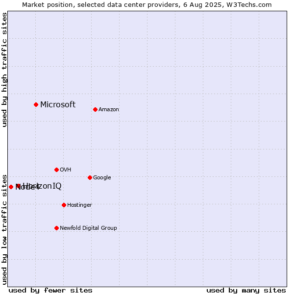 Market position of Microsoft vs. HorizonIQ vs. Node4