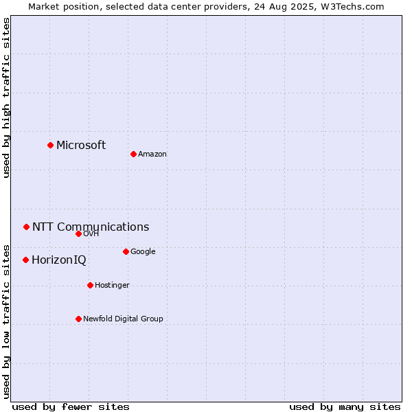 Market position of Microsoft vs. NTT Communications vs. HorizonIQ