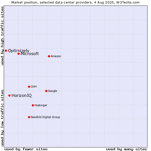 Market position of Microsoft vs. HorizonIQ vs. Optimizely