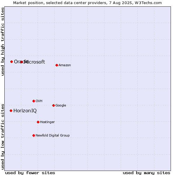 Market position of Microsoft vs. Oracle vs. HorizonIQ