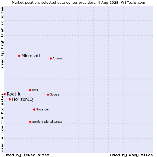 Market position of Microsoft vs. HorizonIQ vs. Root.lu