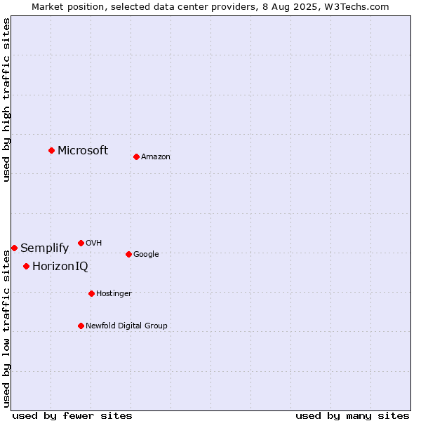 Market position of Microsoft vs. HorizonIQ vs. Semplify