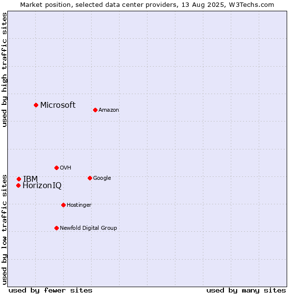 Market position of Microsoft vs. IBM vs. HorizonIQ