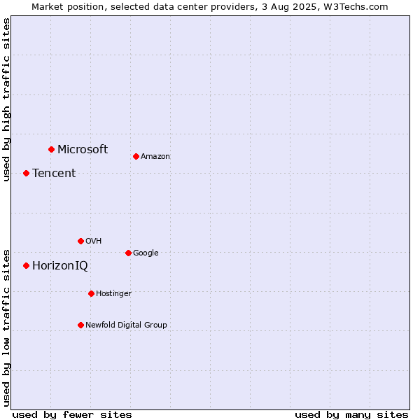 Market position of Microsoft vs. HorizonIQ vs. Tencent