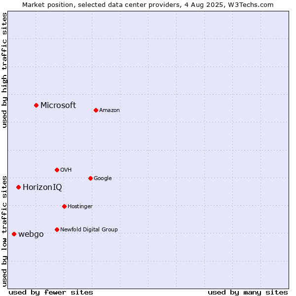 Market position of Microsoft vs. HorizonIQ vs. webgo