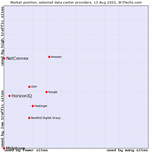 Market position of HorizonIQ vs. NetConnex vs. Midphase