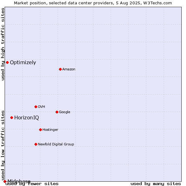 Market position of HorizonIQ vs. Optimizely vs. Midphase