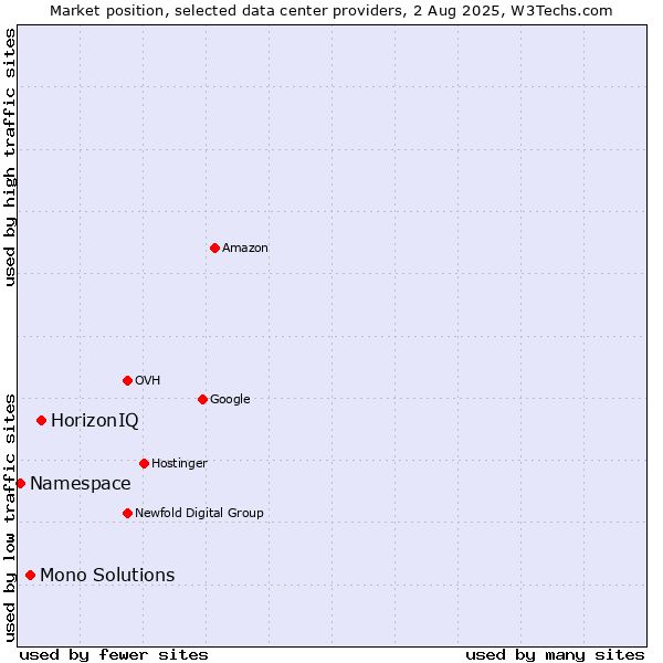 Market position of HorizonIQ vs. Mono Solutions vs. Namespace