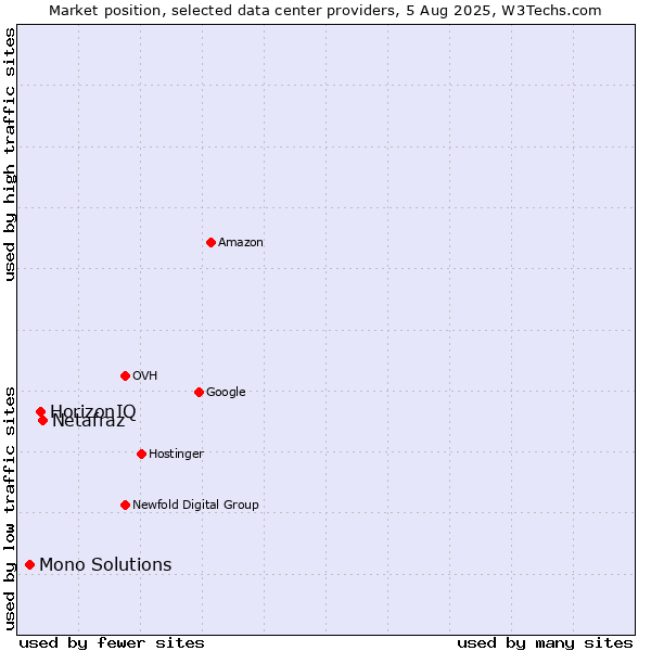 Market position of Netafraz vs. HorizonIQ vs. Mono Solutions