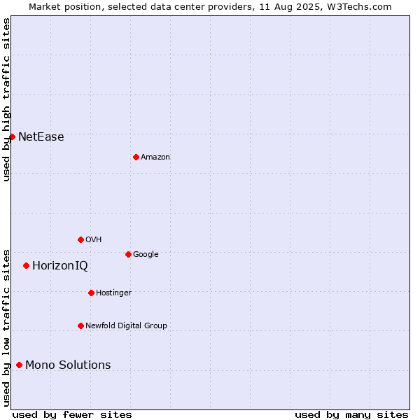 Market position of HorizonIQ vs. Mono Solutions vs. NetEase