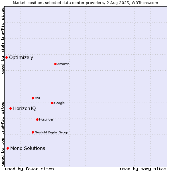 Market position of HorizonIQ vs. Mono Solutions vs. Optimizely