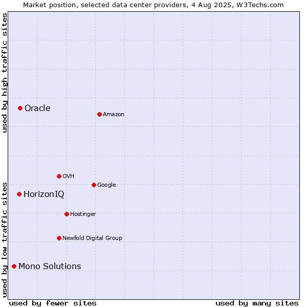 Market position of Oracle vs. HorizonIQ vs. Mono Solutions