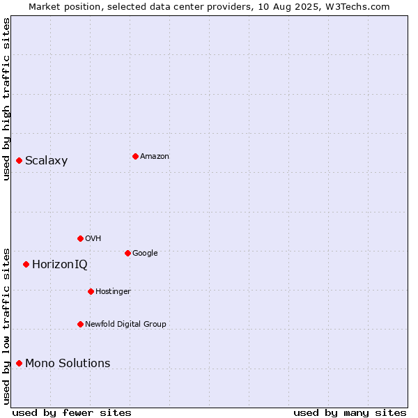Market position of HorizonIQ vs. Scalaxy vs. Mono Solutions