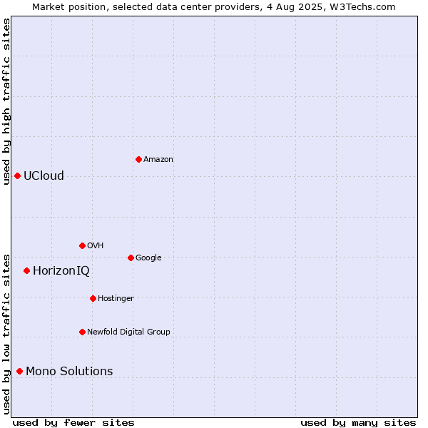 Market position of HorizonIQ vs. Mono Solutions vs. UCloud