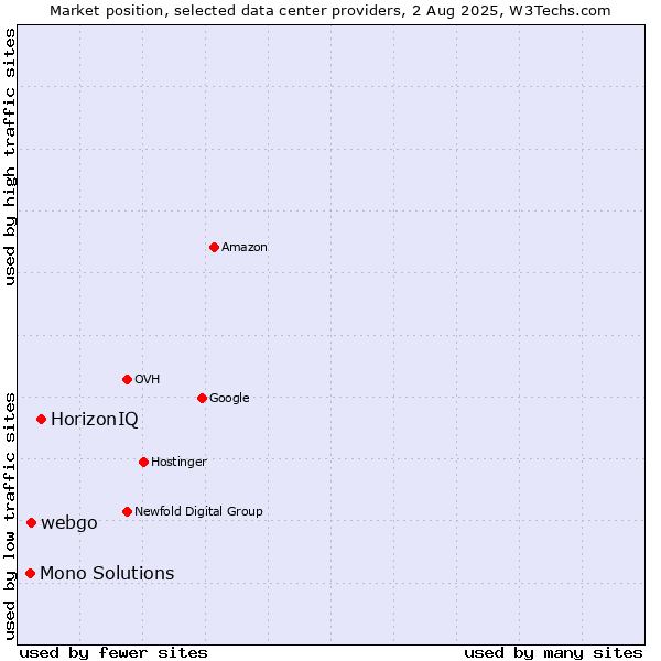 Market position of HorizonIQ vs. webgo vs. Mono Solutions