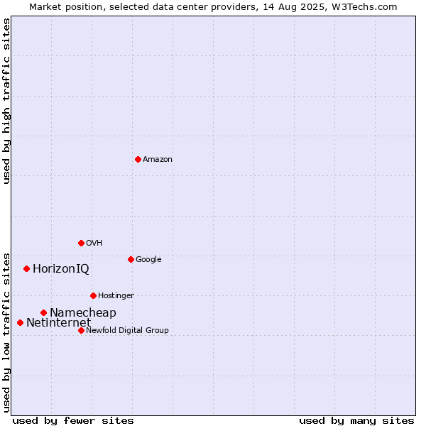 Market position of Namecheap vs. HorizonIQ vs. Netinternet