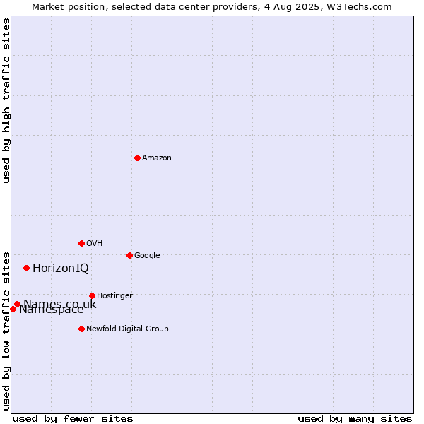 Market position of HorizonIQ vs. Names.co.uk vs. Namespace