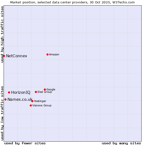 Market position of HorizonIQ vs. Names.co.uk vs. NetConnex