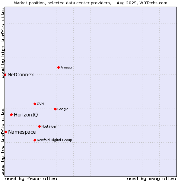 Market position of HorizonIQ vs. Namespace vs. NetConnex