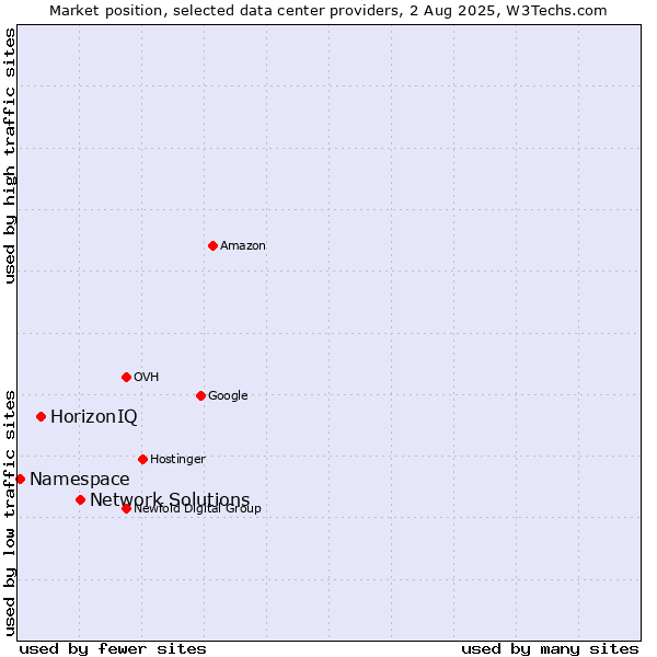 Market position of Network Solutions vs. HorizonIQ vs. Namespace