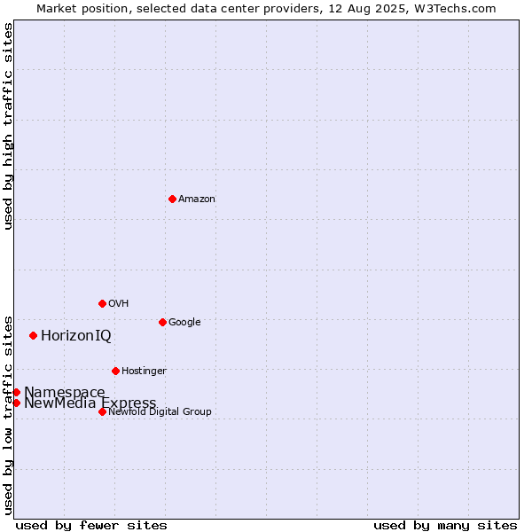 Market position of HorizonIQ vs. NewMedia Express vs. Namespace