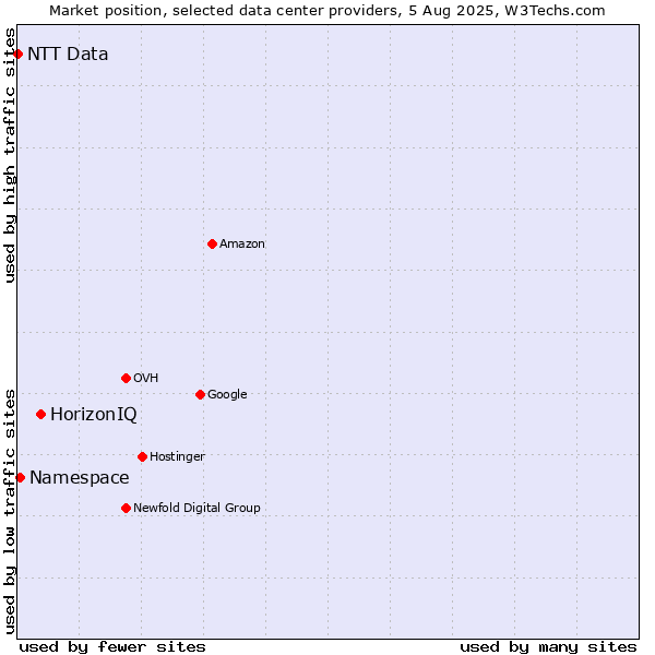 Market position of HorizonIQ vs. Namespace vs. NTT Data