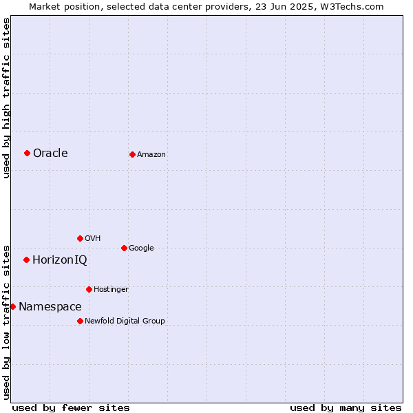 Market position of Oracle vs. HorizonIQ vs. Namespace