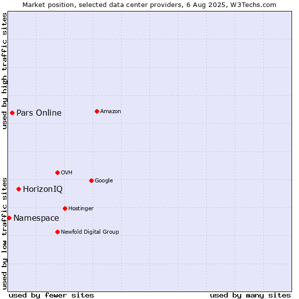 Market position of HorizonIQ vs. Pars Online vs. Namespace