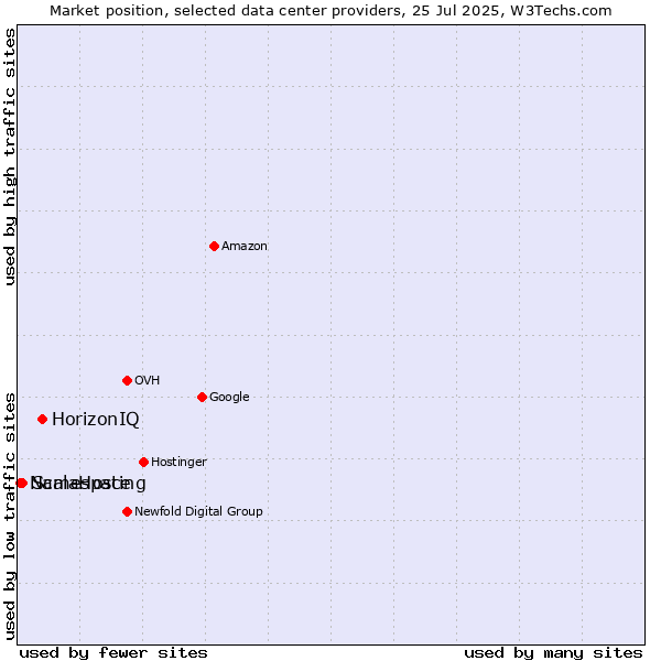Market position of HorizonIQ vs. ScalaHosting vs. Namespace