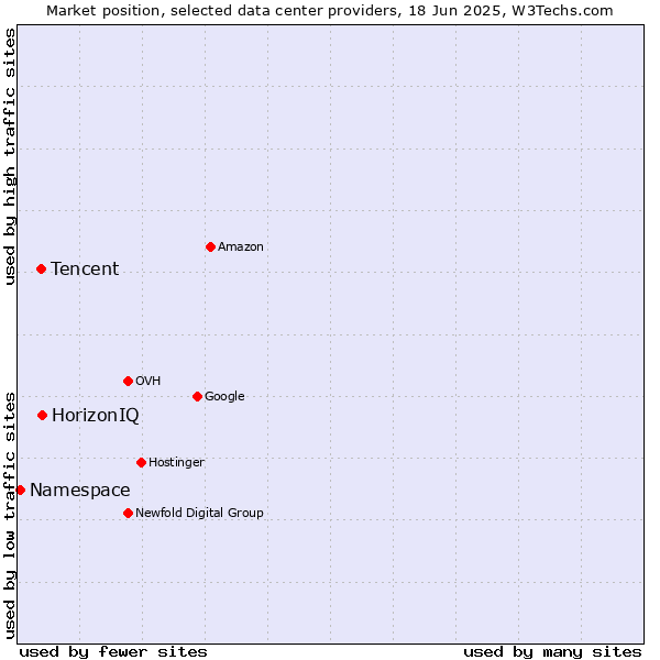 Market position of HorizonIQ vs. Tencent vs. Namespace