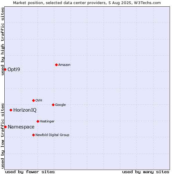 Market position of HorizonIQ vs. Namespace vs. Opti9
