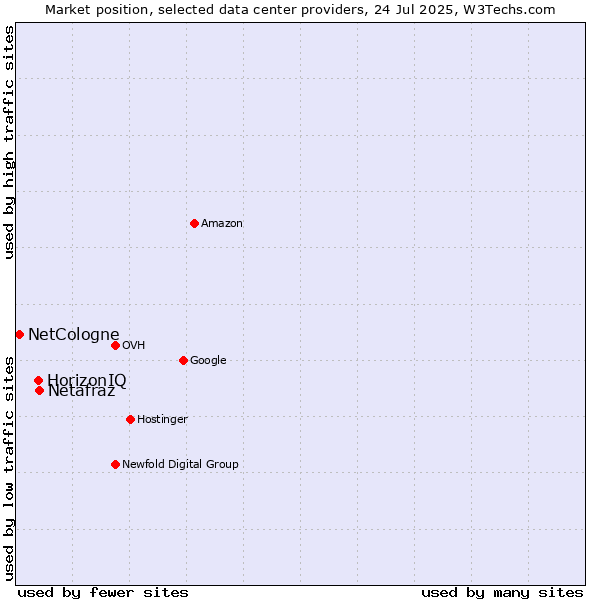 Market position of Netafraz vs. HorizonIQ vs. NetCologne