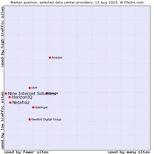 Market position of Netafraz vs. HorizonIQ vs. Nine Internet Solutions