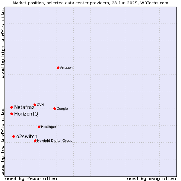 Market position of o2switch vs. Netafraz vs. HorizonIQ