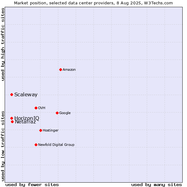 Market position of Netafraz vs. HorizonIQ vs. Scaleway