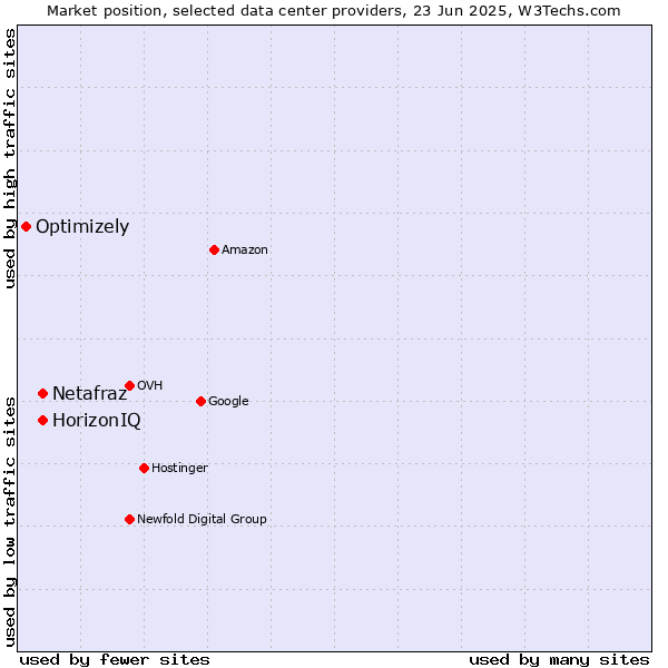 Market position of Netafraz vs. HorizonIQ vs. Optimizely
