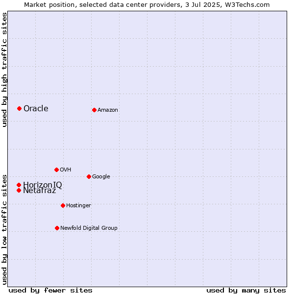 Market position of Oracle vs. Netafraz vs. HorizonIQ