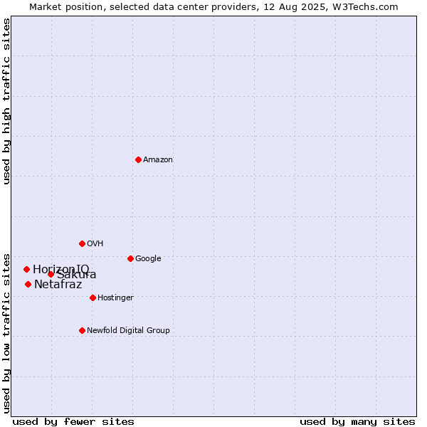 Market position of Sakura vs. Netafraz vs. HorizonIQ