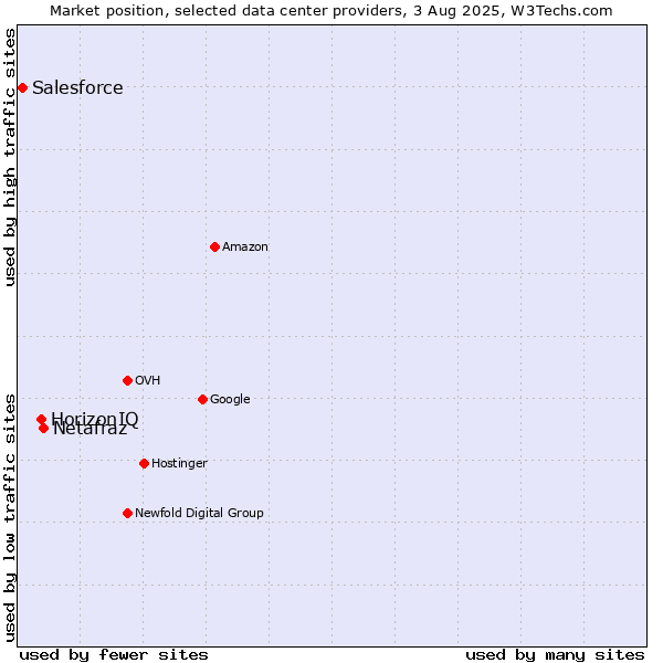 Market position of Netafraz vs. HorizonIQ vs. Salesforce