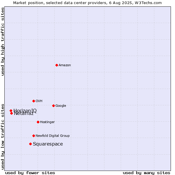Market position of Squarespace vs. Netafraz vs. HorizonIQ