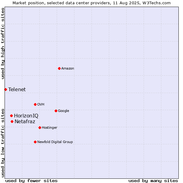 Market position of Netafraz vs. HorizonIQ vs. Telenet