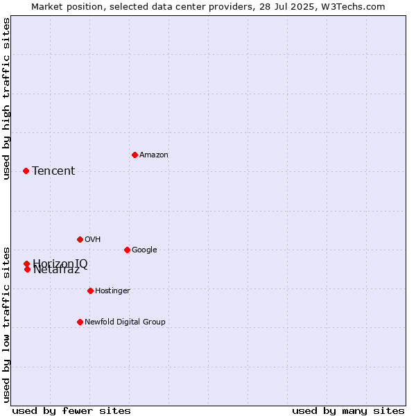 Market position of Netafraz vs. HorizonIQ vs. Tencent
