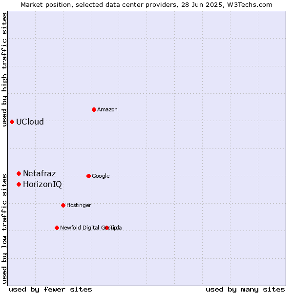 Market position of Netafraz vs. HorizonIQ vs. UCloud