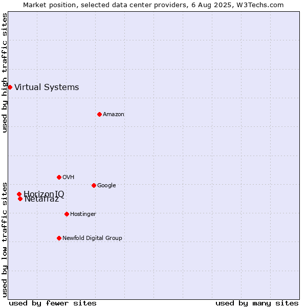 Market position of Netafraz vs. HorizonIQ vs. Virtual Systems