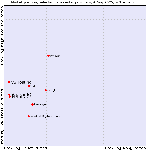 Market position of Netafraz vs. HorizonIQ vs. VSHosting