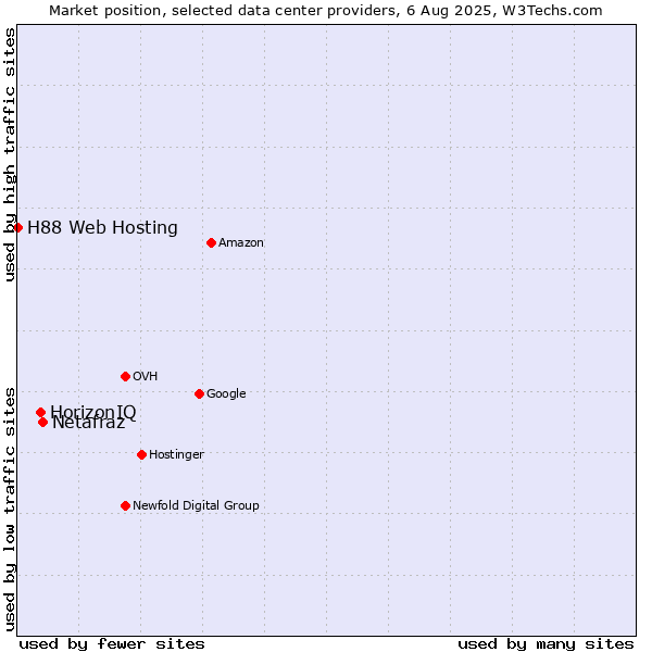 Market position of Netafraz vs. HorizonIQ vs. H88 Web Hosting