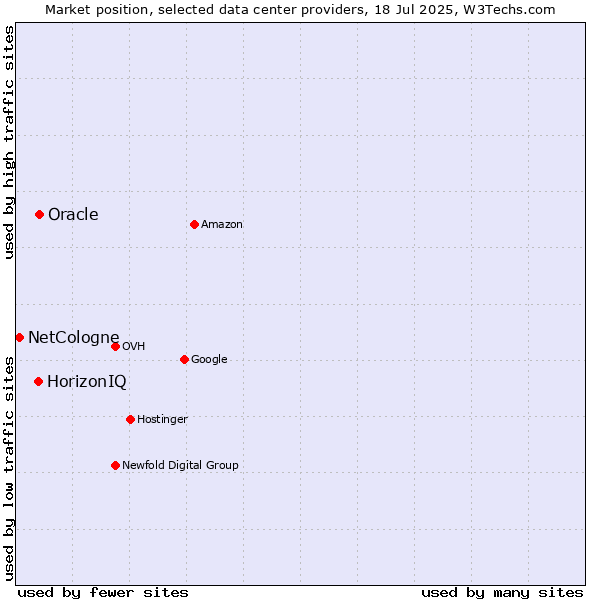 Market position of Oracle vs. HorizonIQ vs. NetCologne