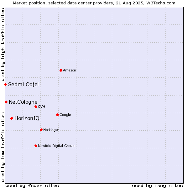 Market position of HorizonIQ vs. NetCologne vs. Sedmi Odjel