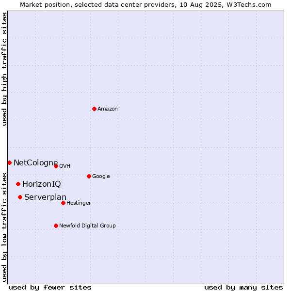 Market position of Serverplan vs. HorizonIQ vs. NetCologne